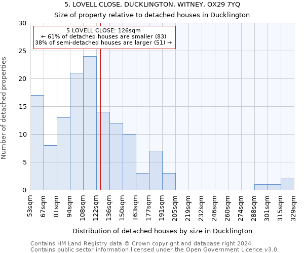 5, LOVELL CLOSE, DUCKLINGTON, WITNEY, OX29 7YQ: Size of property relative to detached houses in Ducklington