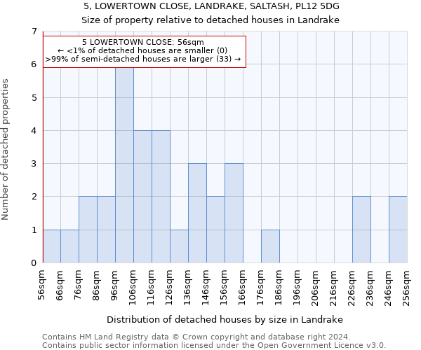 5, LOWERTOWN CLOSE, LANDRAKE, SALTASH, PL12 5DG: Size of property relative to detached houses in Landrake