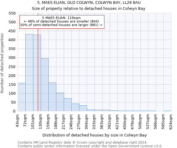 5, MAES ELIAN, OLD COLWYN, COLWYN BAY, LL29 8AU: Size of property relative to detached houses in Colwyn Bay