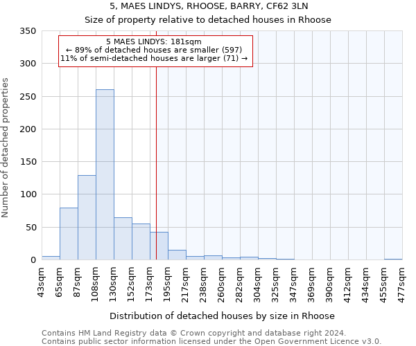 5, MAES LINDYS, RHOOSE, BARRY, CF62 3LN: Size of property relative to detached houses in Rhoose