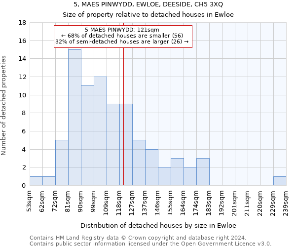 5, MAES PINWYDD, EWLOE, DEESIDE, CH5 3XQ: Size of property relative to detached houses in Ewloe