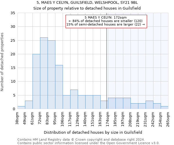 5, MAES Y CELYN, GUILSFIELD, WELSHPOOL, SY21 9BL: Size of property relative to detached houses in Guilsfield
