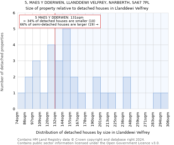 5, MAES Y DDERWEN, LLANDDEWI VELFREY, NARBERTH, SA67 7PL: Size of property relative to detached houses in Llanddewi Velfrey