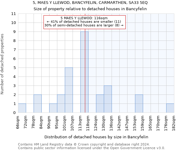 5, MAES Y LLEWOD, BANCYFELIN, CARMARTHEN, SA33 5EQ: Size of property relative to detached houses in Bancyfelin