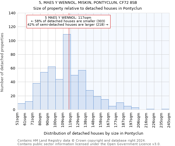 5, MAES Y WENNOL, MISKIN, PONTYCLUN, CF72 8SB: Size of property relative to detached houses in Pontyclun