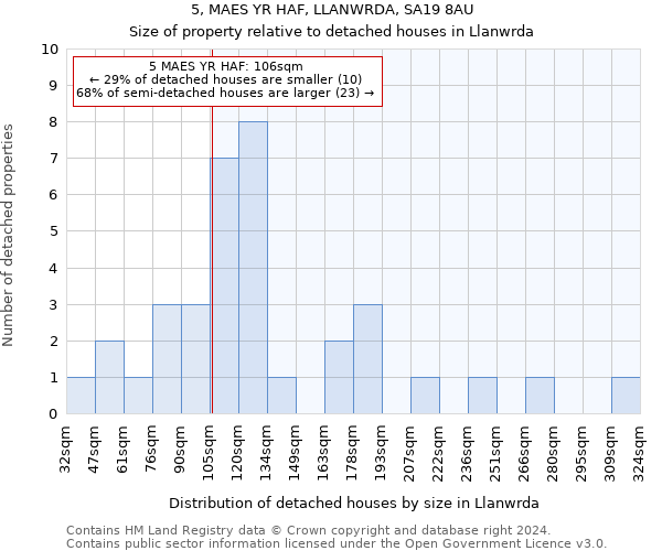 5, MAES YR HAF, LLANWRDA, SA19 8AU: Size of property relative to detached houses in Llanwrda