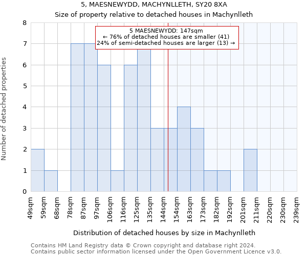 5, MAESNEWYDD, MACHYNLLETH, SY20 8XA: Size of property relative to detached houses in Machynlleth
