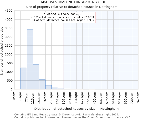 5, MAGDALA ROAD, NOTTINGHAM, NG3 5DE: Size of property relative to detached houses in Nottingham
