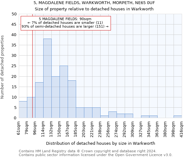 5, MAGDALENE FIELDS, WARKWORTH, MORPETH, NE65 0UF: Size of property relative to detached houses in Warkworth