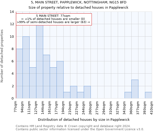 5, MAIN STREET, PAPPLEWICK, NOTTINGHAM, NG15 8FD: Size of property relative to detached houses in Papplewick