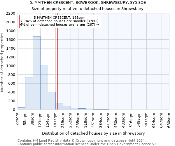 5, MAITHEN CRESCENT, BOWBROOK, SHREWSBURY, SY5 8QE: Size of property relative to detached houses in Shrewsbury