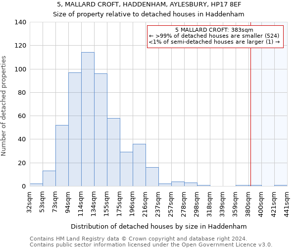 5, MALLARD CROFT, HADDENHAM, AYLESBURY, HP17 8EF: Size of property relative to detached houses in Haddenham