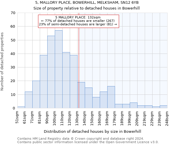 5, MALLORY PLACE, BOWERHILL, MELKSHAM, SN12 6YB: Size of property relative to detached houses in Bowerhill