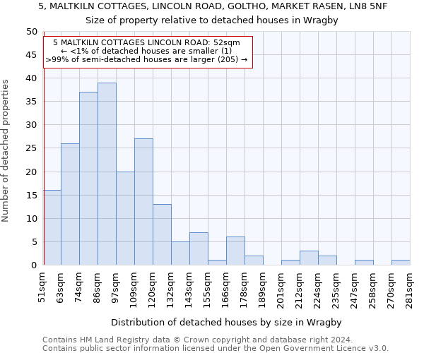 5, MALTKILN COTTAGES, LINCOLN ROAD, GOLTHO, MARKET RASEN, LN8 5NF: Size of property relative to detached houses in Wragby