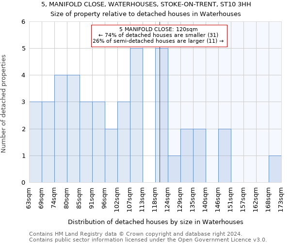 5, MANIFOLD CLOSE, WATERHOUSES, STOKE-ON-TRENT, ST10 3HH: Size of property relative to detached houses in Waterhouses