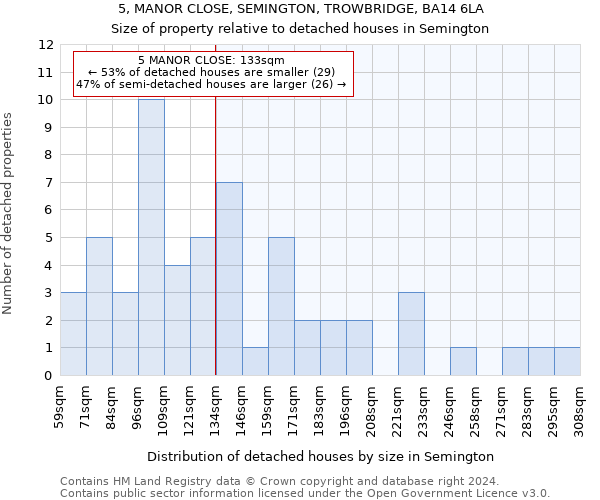 5, MANOR CLOSE, SEMINGTON, TROWBRIDGE, BA14 6LA: Size of property relative to detached houses in Semington