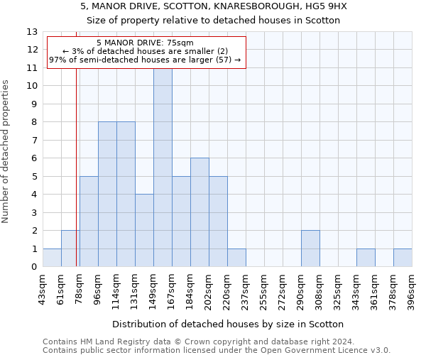 5, MANOR DRIVE, SCOTTON, KNARESBOROUGH, HG5 9HX: Size of property relative to detached houses in Scotton