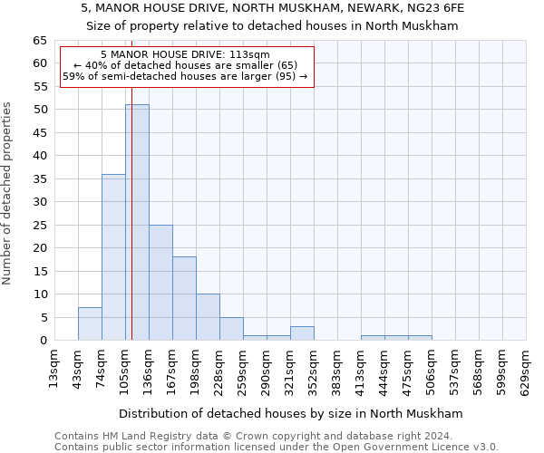 5, MANOR HOUSE DRIVE, NORTH MUSKHAM, NEWARK, NG23 6FE: Size of property relative to detached houses in North Muskham