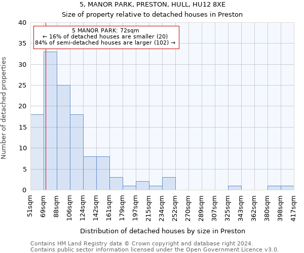 5, MANOR PARK, PRESTON, HULL, HU12 8XE: Size of property relative to detached houses in Preston