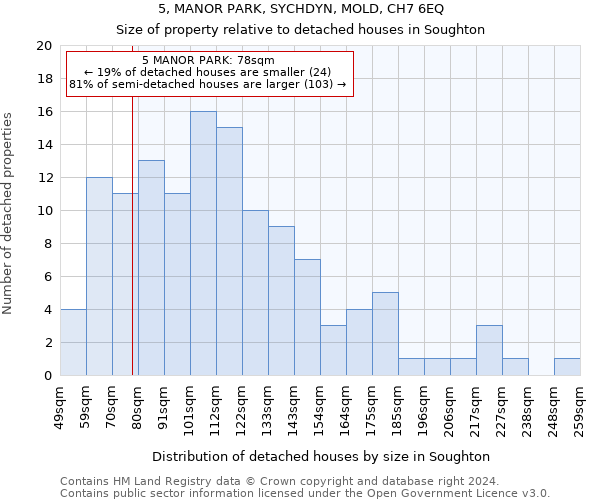 5, MANOR PARK, SYCHDYN, MOLD, CH7 6EQ: Size of property relative to detached houses in Soughton