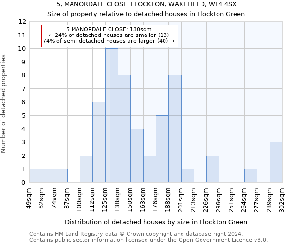 5, MANORDALE CLOSE, FLOCKTON, WAKEFIELD, WF4 4SX: Size of property relative to detached houses in Flockton Green