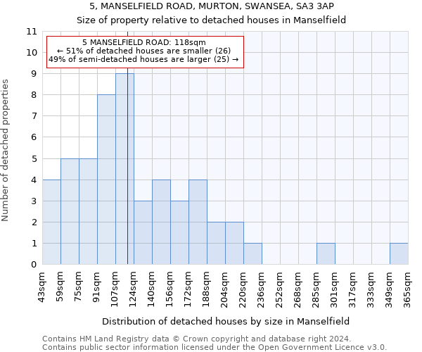 5, MANSELFIELD ROAD, MURTON, SWANSEA, SA3 3AP: Size of property relative to detached houses in Manselfield