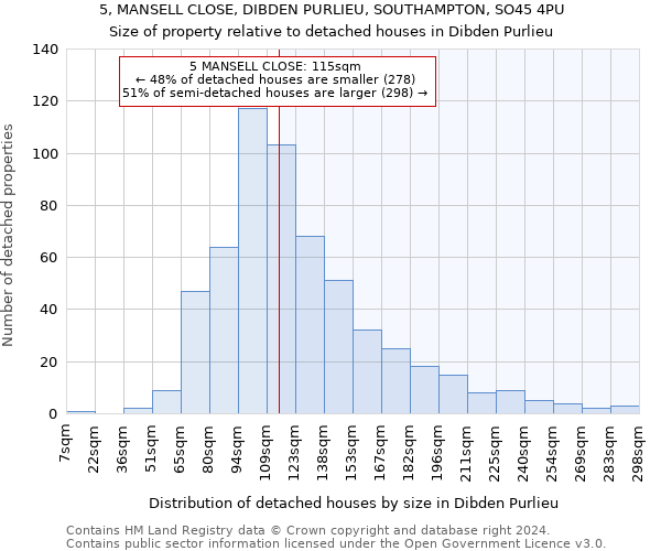 5, MANSELL CLOSE, DIBDEN PURLIEU, SOUTHAMPTON, SO45 4PU: Size of property relative to detached houses in Dibden Purlieu