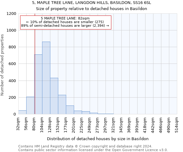 5, MAPLE TREE LANE, LANGDON HILLS, BASILDON, SS16 6SL: Size of property relative to detached houses in Basildon