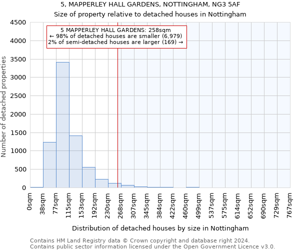 5, MAPPERLEY HALL GARDENS, NOTTINGHAM, NG3 5AF: Size of property relative to detached houses in Nottingham