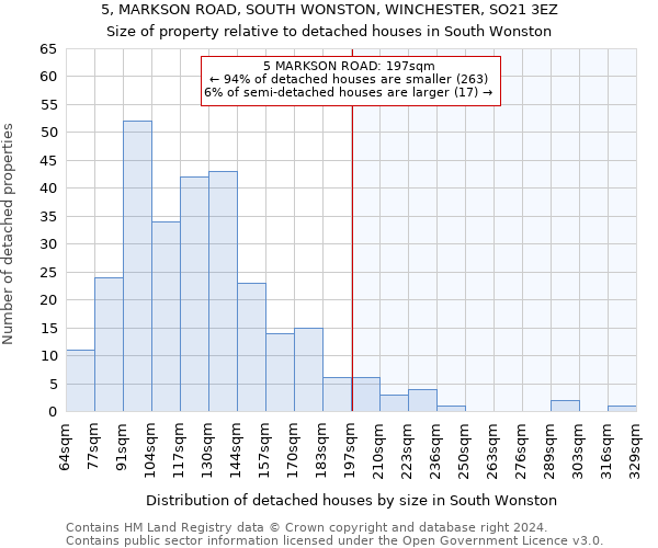 5, MARKSON ROAD, SOUTH WONSTON, WINCHESTER, SO21 3EZ: Size of property relative to detached houses in South Wonston