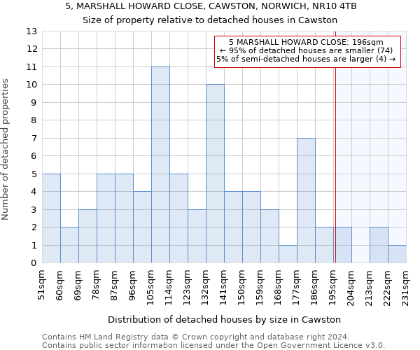 5, MARSHALL HOWARD CLOSE, CAWSTON, NORWICH, NR10 4TB: Size of property relative to detached houses in Cawston