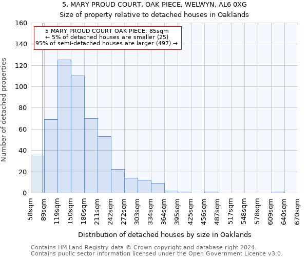 5, MARY PROUD COURT, OAK PIECE, WELWYN, AL6 0XG: Size of property relative to detached houses in Oaklands