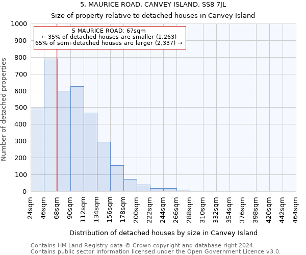 5, MAURICE ROAD, CANVEY ISLAND, SS8 7JL: Size of property relative to detached houses in Canvey Island