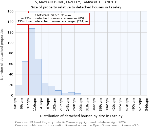 5, MAYFAIR DRIVE, FAZELEY, TAMWORTH, B78 3TG: Size of property relative to detached houses in Fazeley