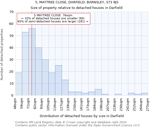 5, MAYTREE CLOSE, DARFIELD, BARNSLEY, S73 9JS: Size of property relative to detached houses in Darfield