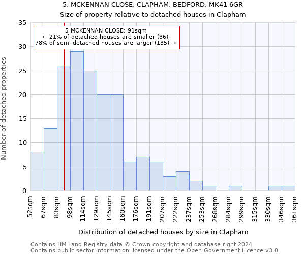 5, MCKENNAN CLOSE, CLAPHAM, BEDFORD, MK41 6GR: Size of property relative to detached houses in Clapham