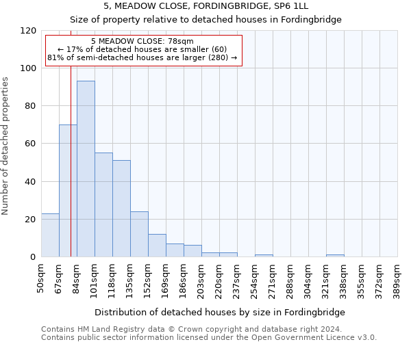 5, MEADOW CLOSE, FORDINGBRIDGE, SP6 1LL: Size of property relative to detached houses in Fordingbridge