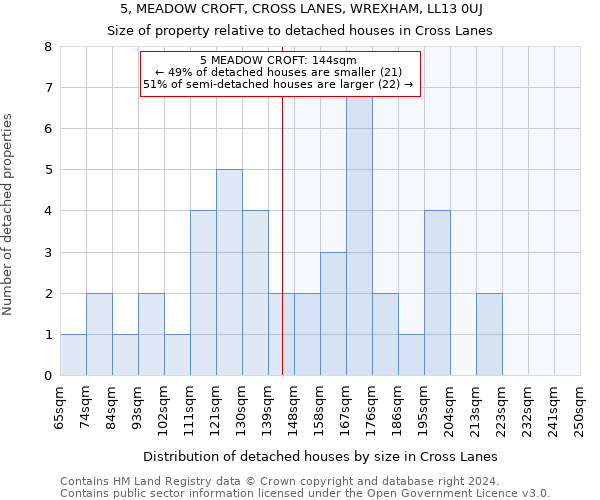 5, MEADOW CROFT, CROSS LANES, WREXHAM, LL13 0UJ: Size of property relative to detached houses in Cross Lanes