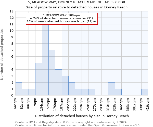 5, MEADOW WAY, DORNEY REACH, MAIDENHEAD, SL6 0DR: Size of property relative to detached houses in Dorney Reach