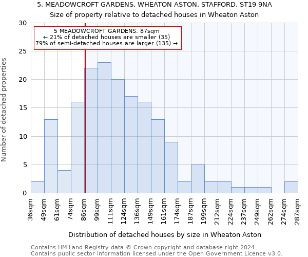 5, MEADOWCROFT GARDENS, WHEATON ASTON, STAFFORD, ST19 9NA: Size of property relative to detached houses in Wheaton Aston