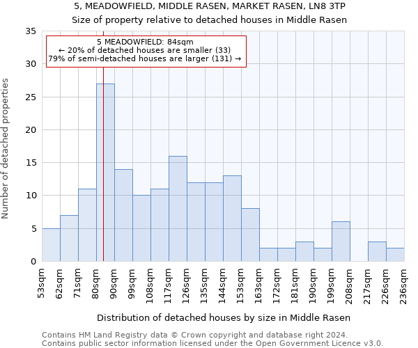 5, MEADOWFIELD, MIDDLE RASEN, MARKET RASEN, LN8 3TP: Size of property relative to detached houses in Middle Rasen