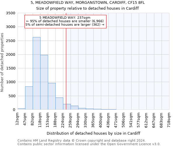 5, MEADOWFIELD WAY, MORGANSTOWN, CARDIFF, CF15 8FL: Size of property relative to detached houses in Cardiff