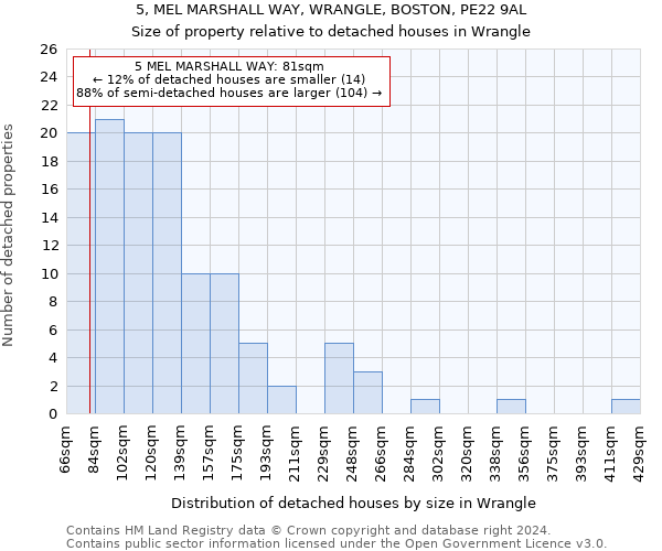5, MEL MARSHALL WAY, WRANGLE, BOSTON, PE22 9AL: Size of property relative to detached houses in Wrangle