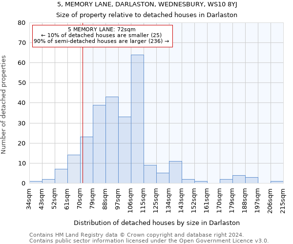 5, MEMORY LANE, DARLASTON, WEDNESBURY, WS10 8YJ: Size of property relative to detached houses in Darlaston