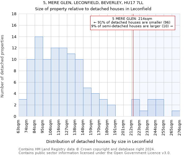 5, MERE GLEN, LECONFIELD, BEVERLEY, HU17 7LL: Size of property relative to detached houses in Leconfield