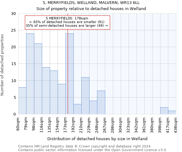 5, MERRYFIELDS, WELLAND, MALVERN, WR13 6LL: Size of property relative to detached houses in Welland