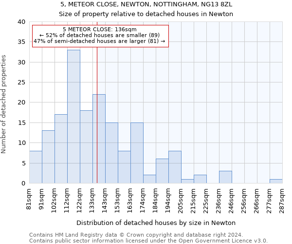 5, METEOR CLOSE, NEWTON, NOTTINGHAM, NG13 8ZL: Size of property relative to detached houses in Newton