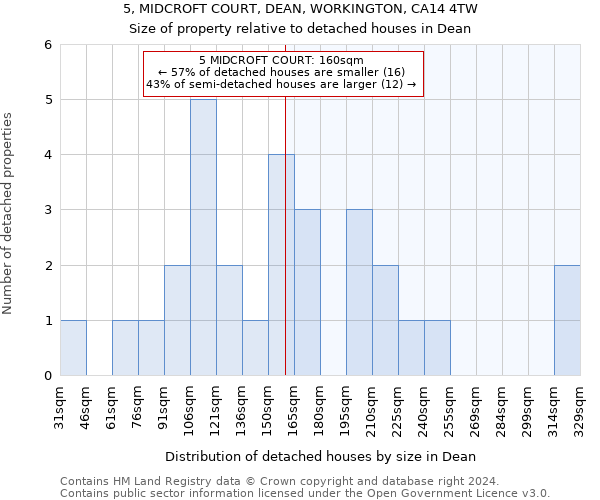 5, MIDCROFT COURT, DEAN, WORKINGTON, CA14 4TW: Size of property relative to detached houses in Dean