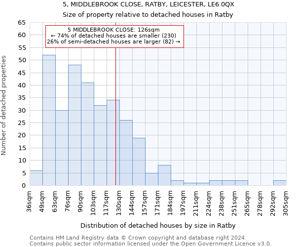 5, MIDDLEBROOK CLOSE, RATBY, LEICESTER, LE6 0QX: Size of property relative to detached houses in Ratby