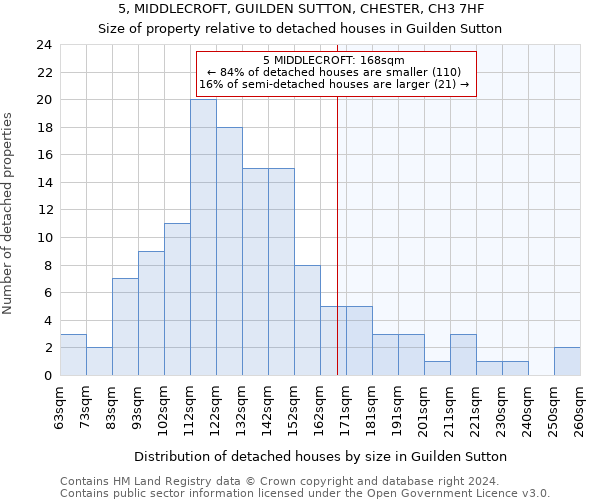 5, MIDDLECROFT, GUILDEN SUTTON, CHESTER, CH3 7HF: Size of property relative to detached houses in Guilden Sutton